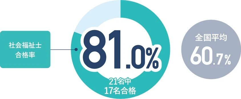 国家資格合格率